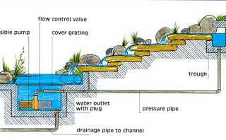 water-wall-fountain-piping-diagram This diagram shows an example of optimal piping needed for a water wall fountain