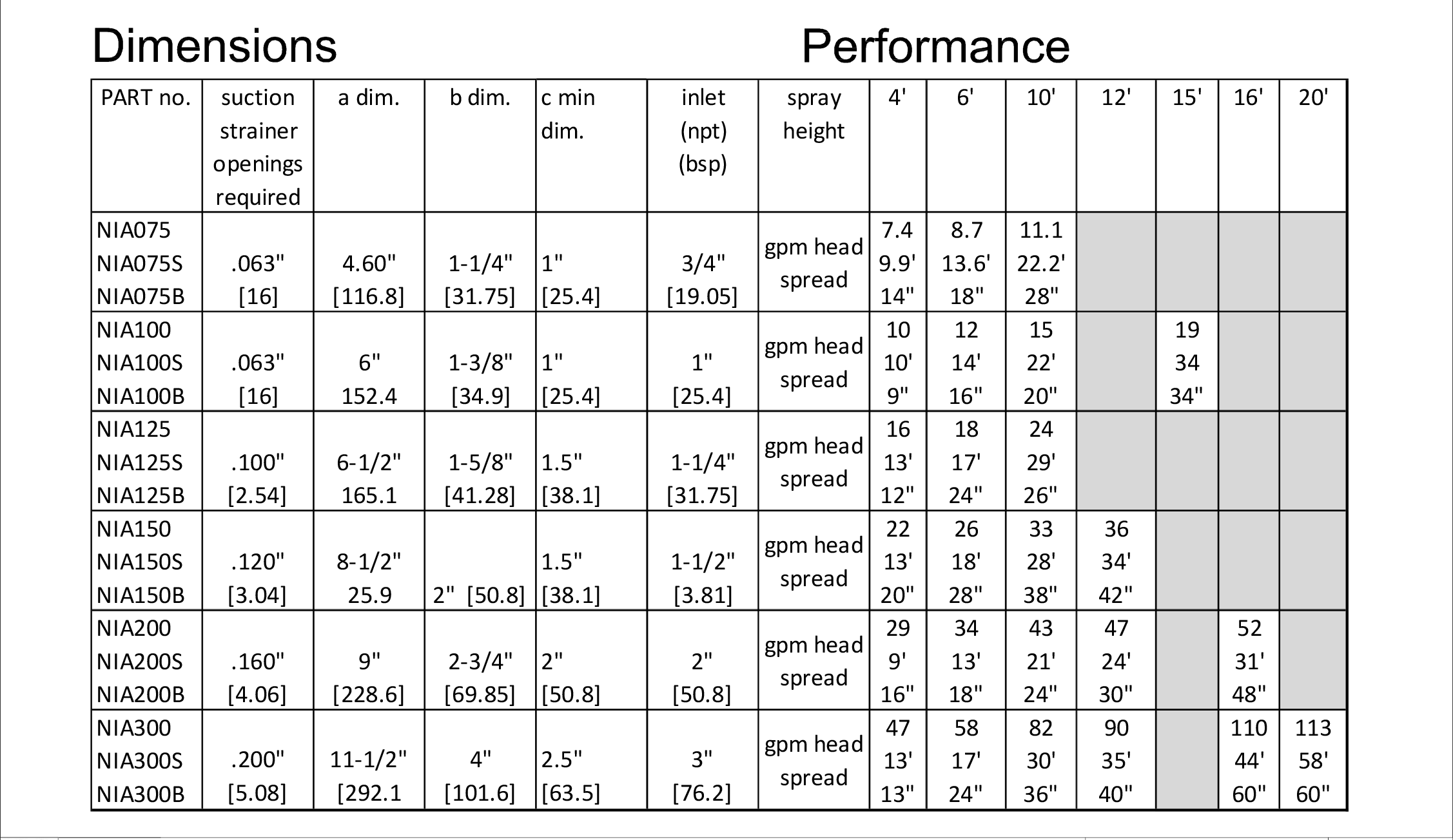 Aerator Jet Dimensions and performance chart